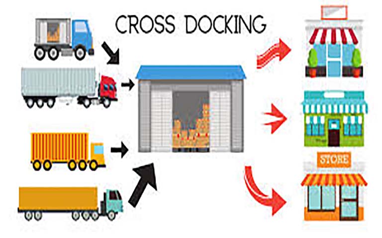 Cross-docking – Logistics